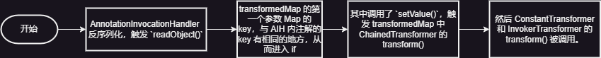 最基本的链